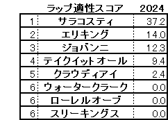 2024　京都２歳Ｓ　スコア